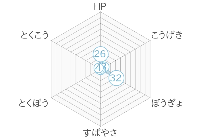 レーダーチャート