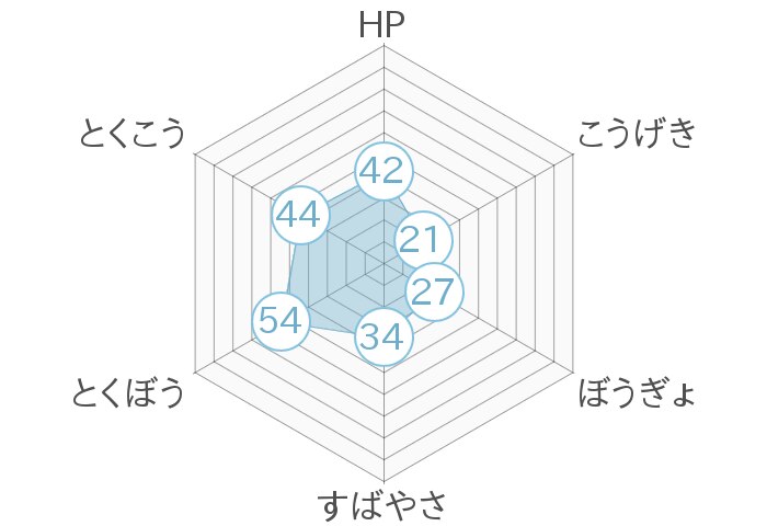 レーダーチャート