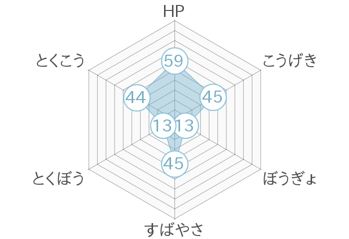 レーダーチャート