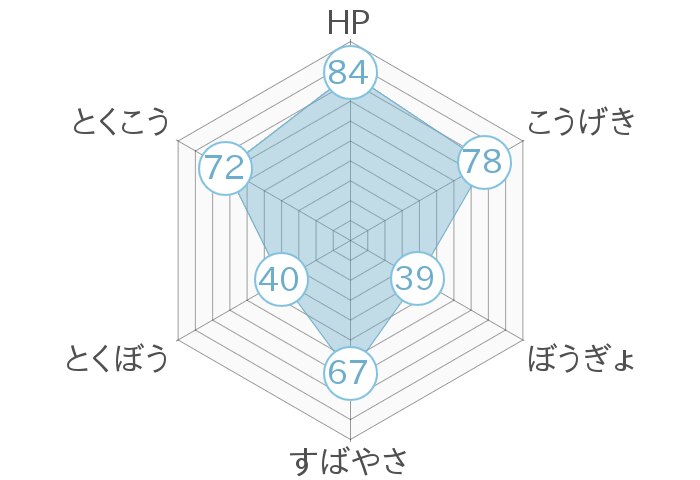 レーダーチャート