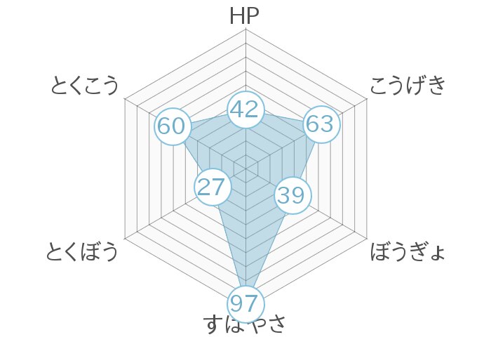 レーダーチャート