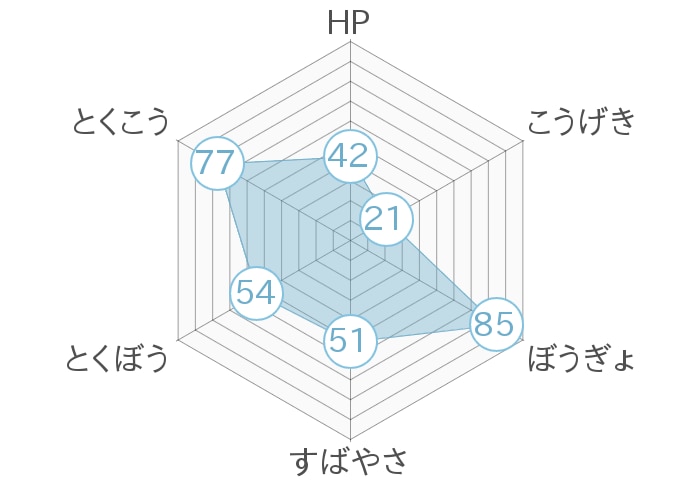 レーダーチャート