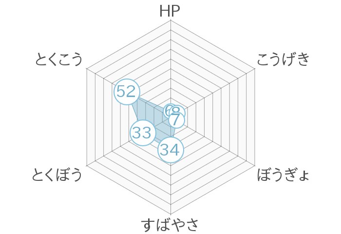 レーダーチャート