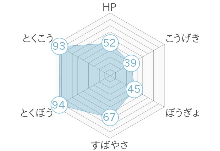 レーダーチャート