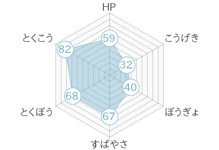 レーダーチャート