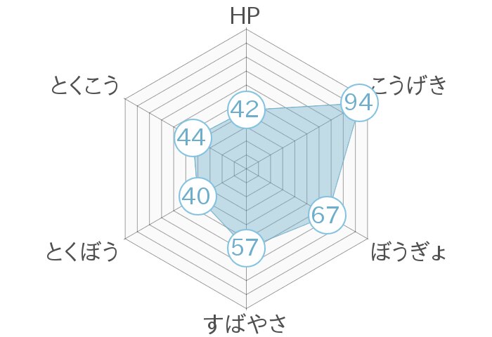 レーダーチャート