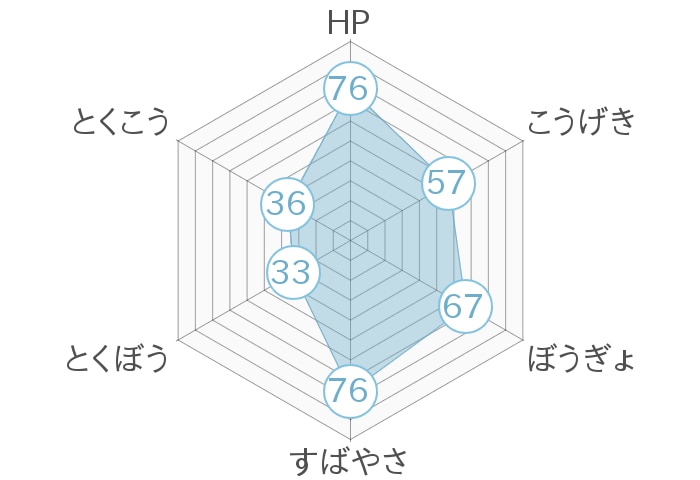 レーダーチャート