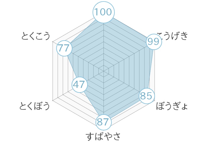 レーダーチャート