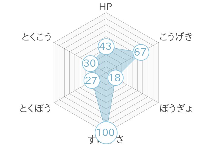 レーダーチャート