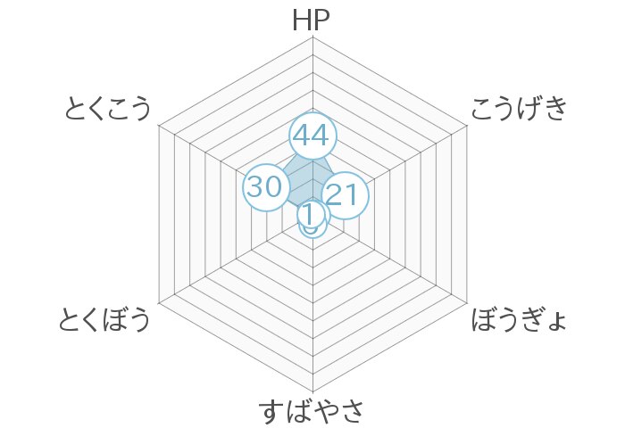 レーダーチャート