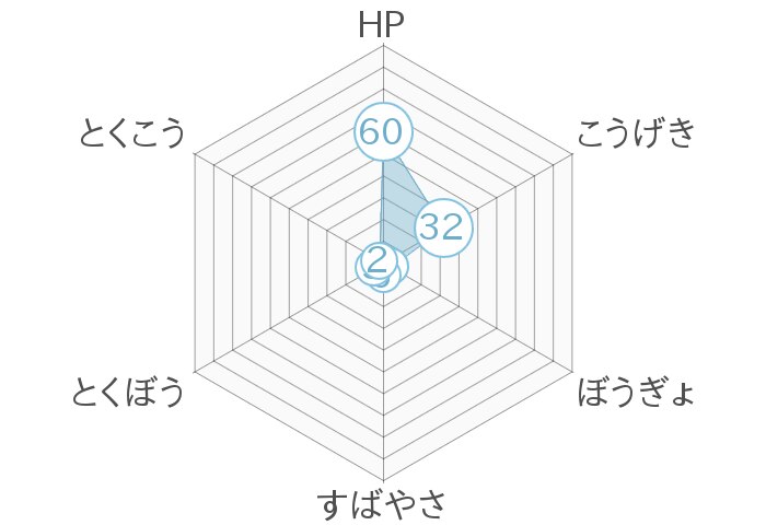 レーダーチャート