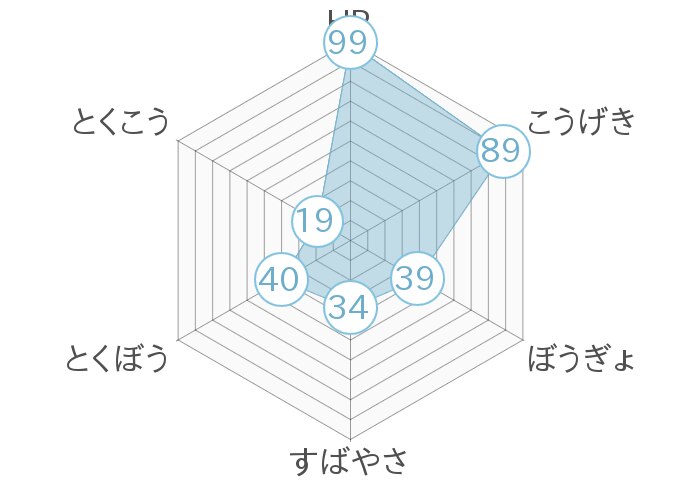 レーダーチャート