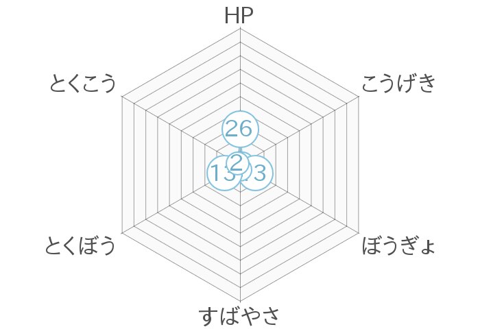 レーダーチャート