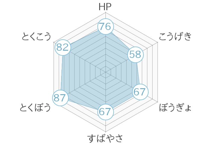 レーダーチャート