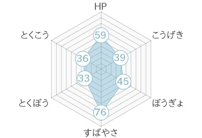 レーダーチャート