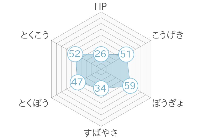 レーダーチャート