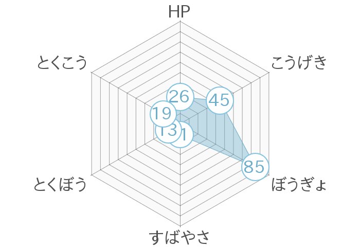 レーダーチャート