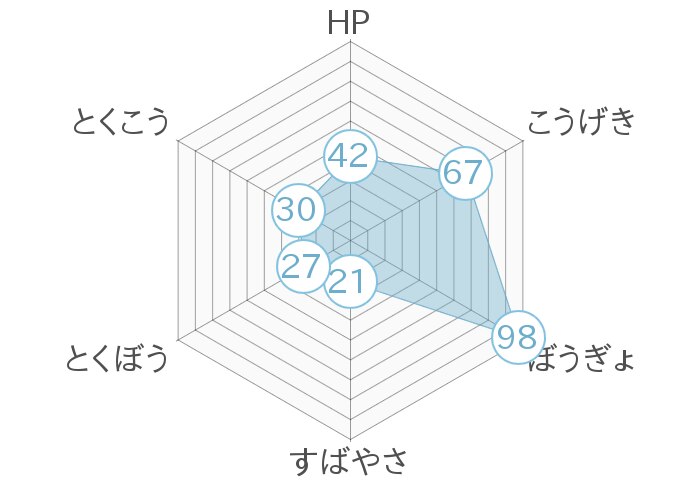 レーダーチャート