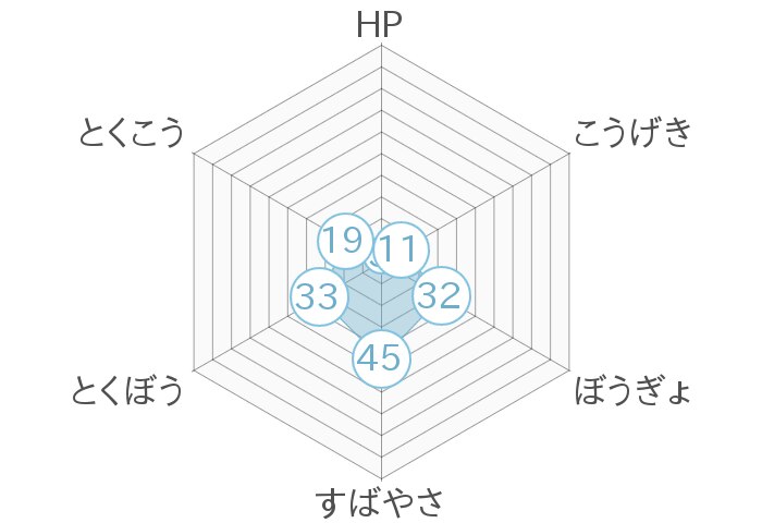 レーダーチャート