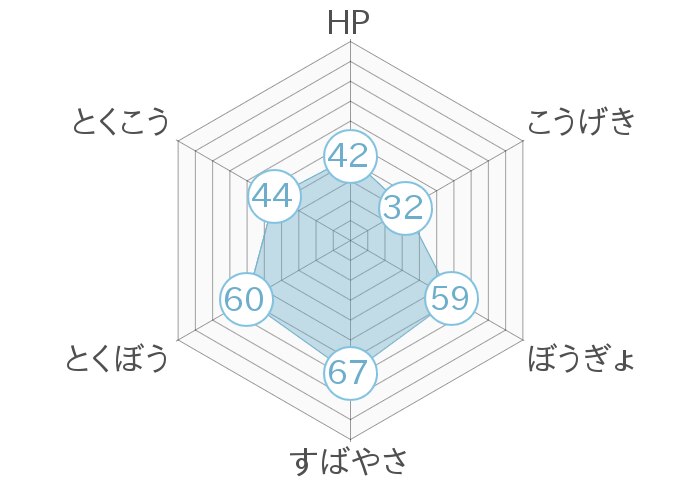 レーダーチャート