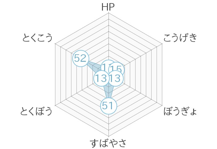レーダーチャート