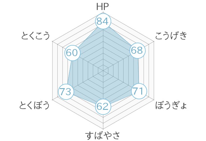 レーダーチャート