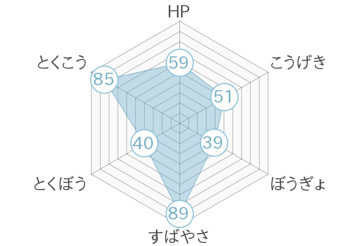 レーダーチャート