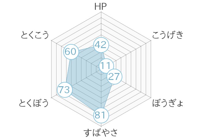 レーダーチャート