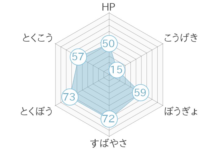 レーダーチャート