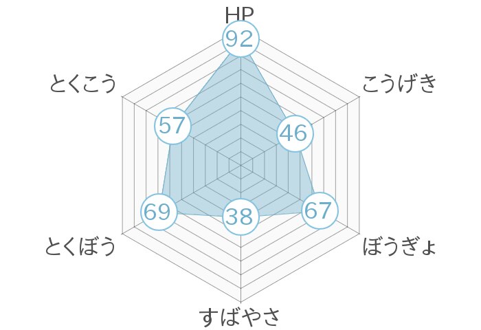 レーダーチャート
