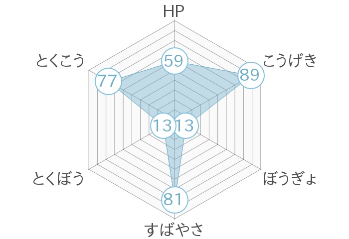 レーダーチャート