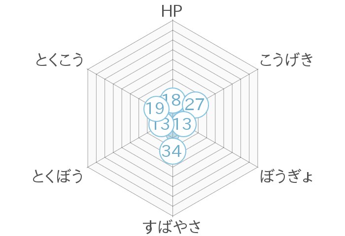 レーダーチャート