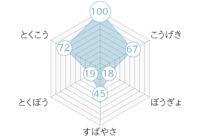 レーダーチャート