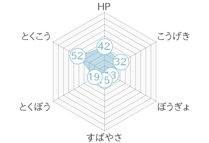 レーダーチャート