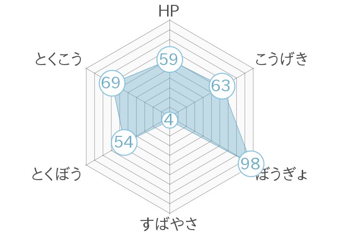 レーダーチャート
