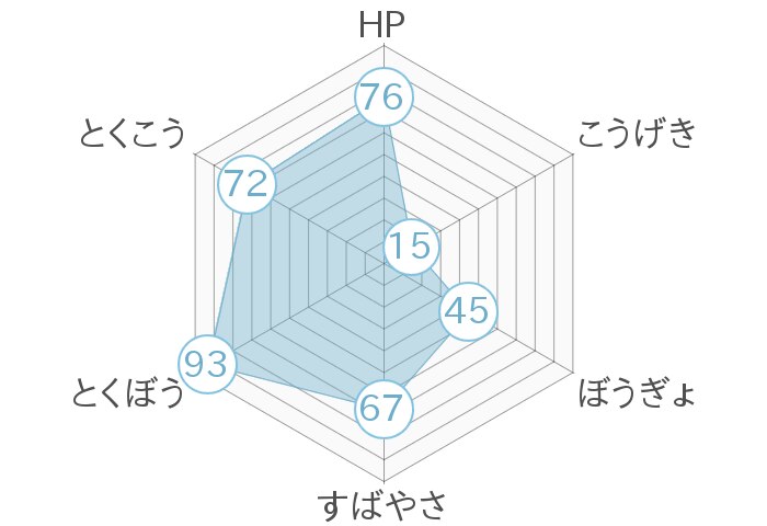 レーダーチャート