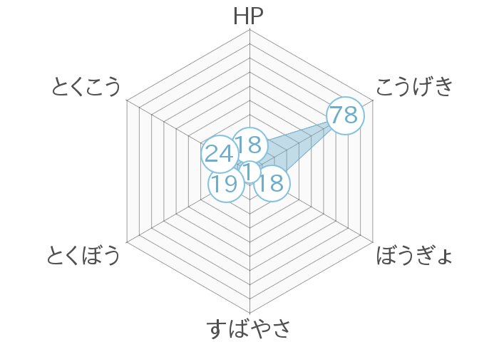 レーダーチャート