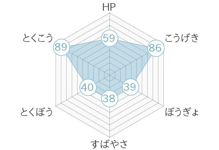 レーダーチャート