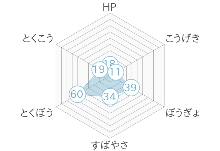 レーダーチャート