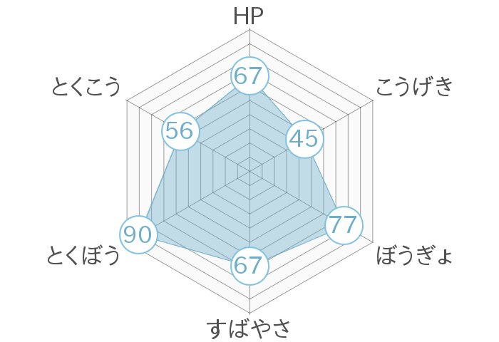 レーダーチャート