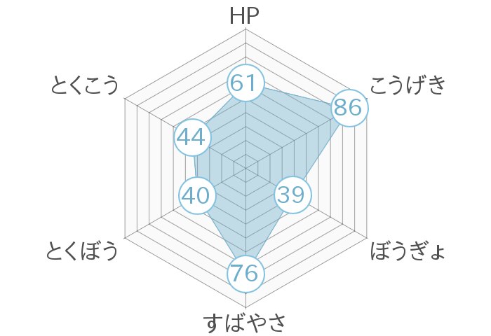 レーダーチャート