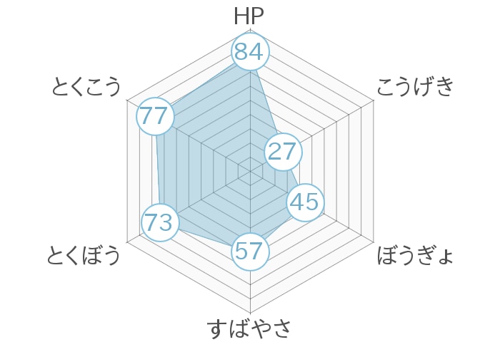 レーダーチャート