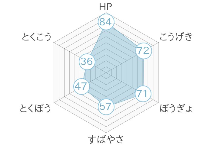レーダーチャート
