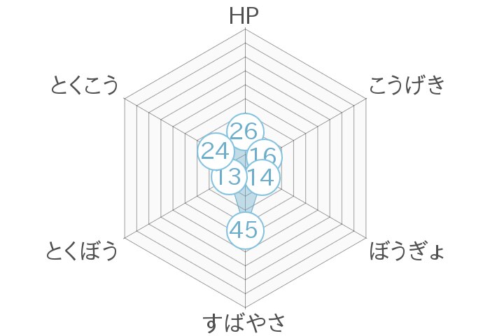レーダーチャート
