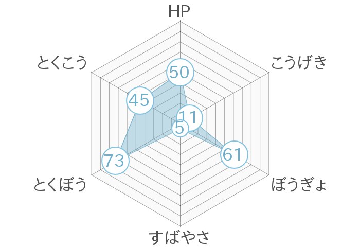 レーダーチャート