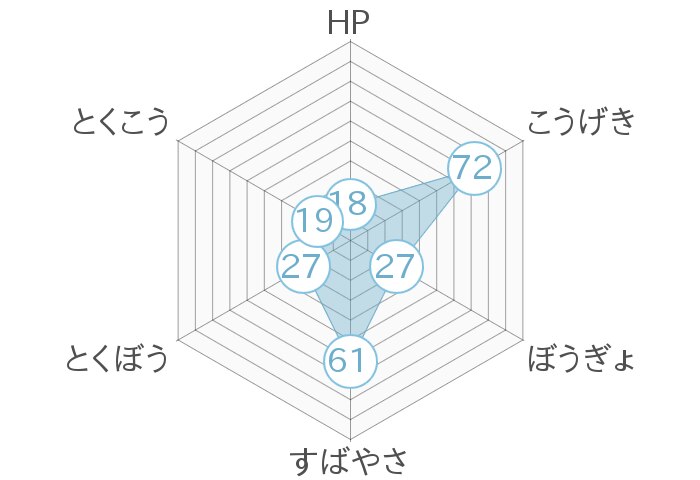 レーダーチャート
