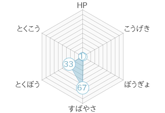 レーダーチャート