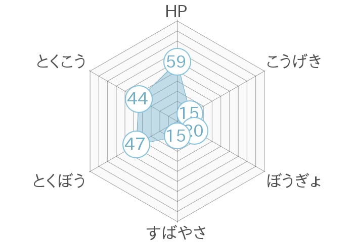 レーダーチャート