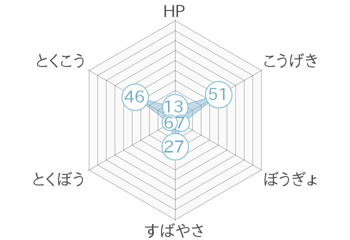 レーダーチャート