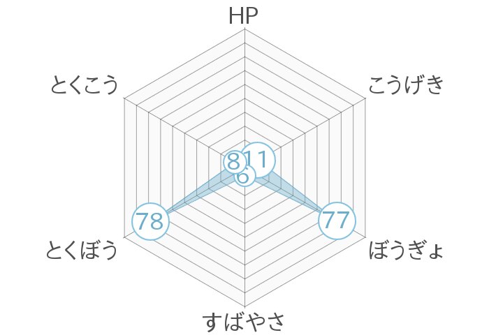 レーダーチャート